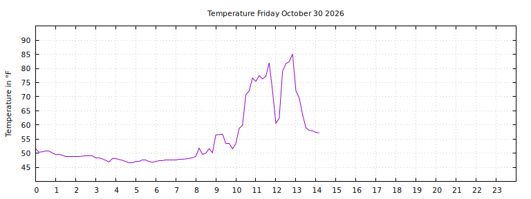 [Temperature today graph]