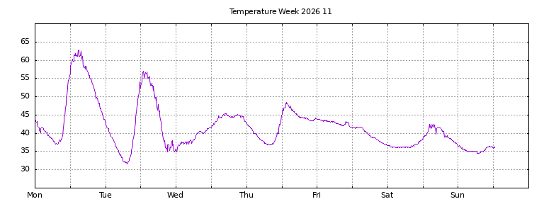 [Temperature this week graph]
