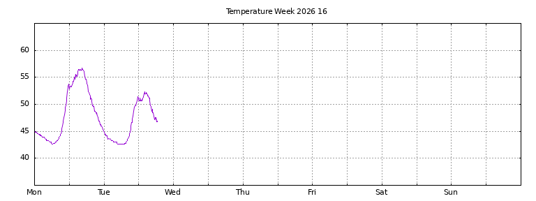 [Temperature this week graph]