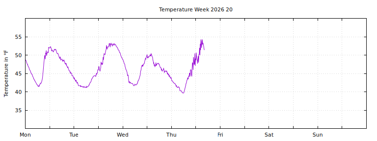 [Temperature this week graph]