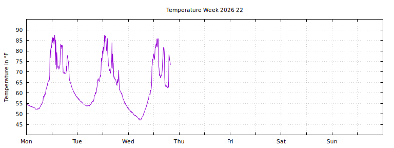 [Temperature this week graph]