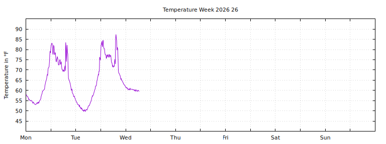 [Temperature this week graph]