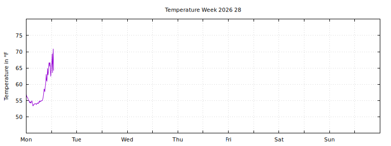 [Temperature this week graph]