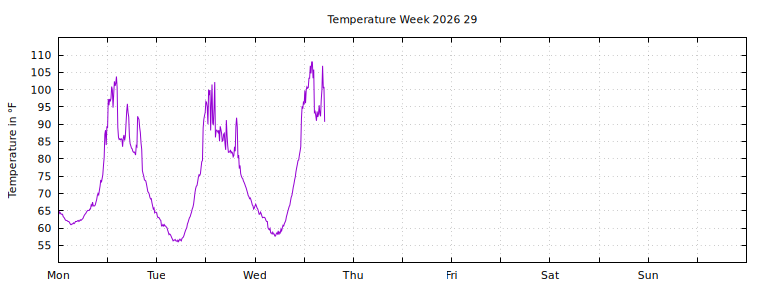 [Temperature this week graph]