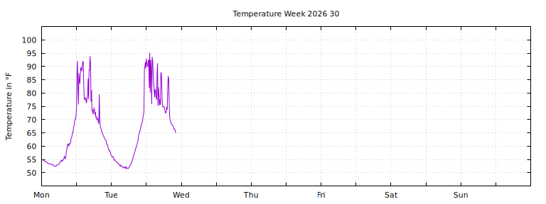 [Temperature this week graph]