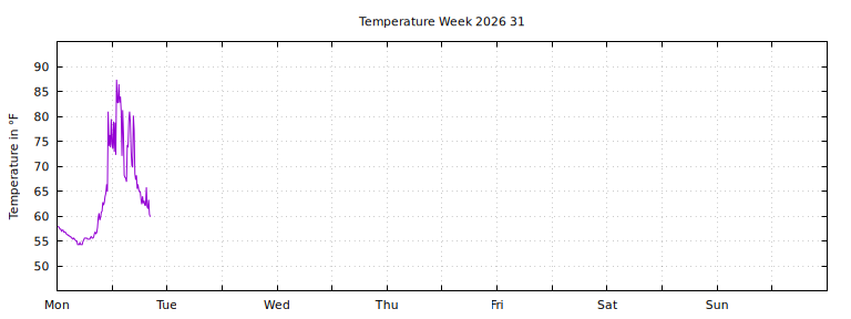 [Temperature this week graph]
