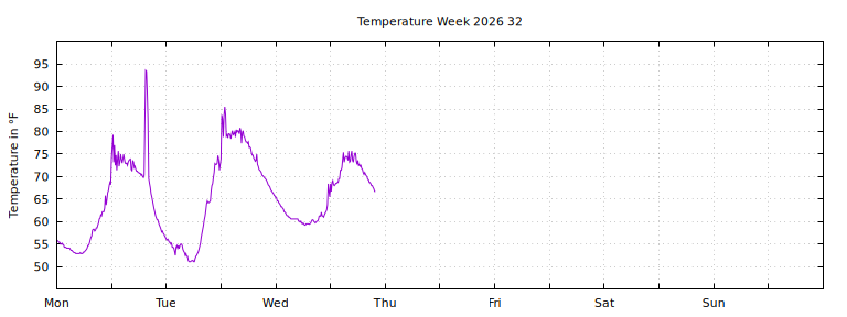 [Temperature this week graph]