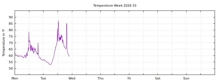 [Temperature this week graph]