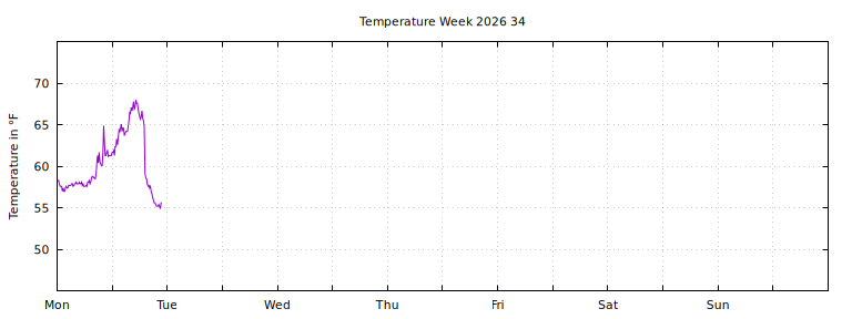 [Temperature this week graph]