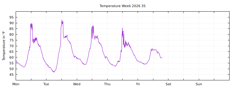 [Temperature this week graph]