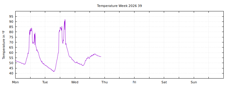 [Temperature this week graph]