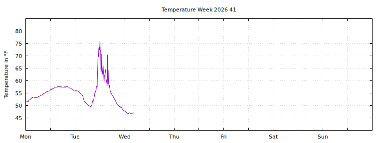 [Temperature this week graph]