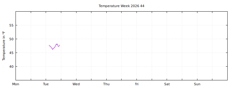 [Temperature this week graph]