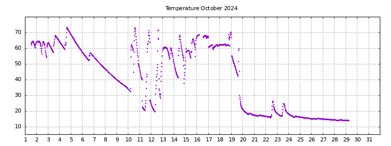 [Temperature this month graph]