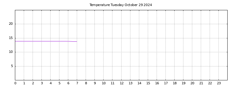 [Temperature today graph]