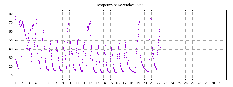 [Temperature this month graph]