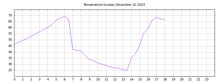 [Temperature today graph]