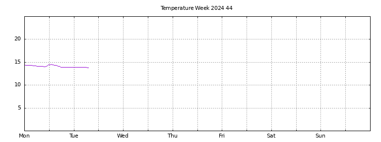 [Temperature this week graph]