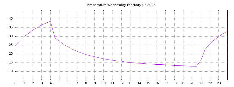 [Temperature today graph]