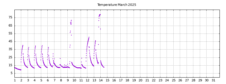 [Temperature this month graph]