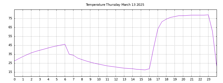 [Temperature today graph]