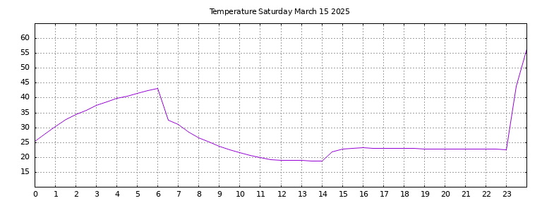 [Temperature today graph]