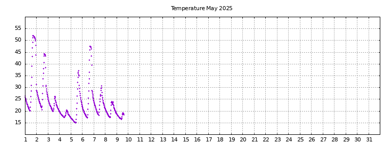 [Temperature this month graph]