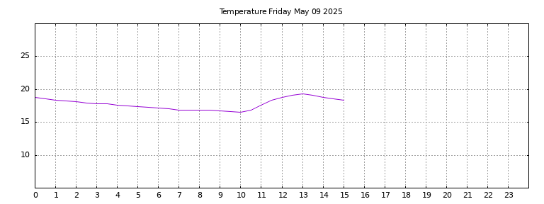 [Temperature today graph]