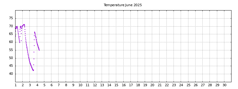 [Temperature this month graph]