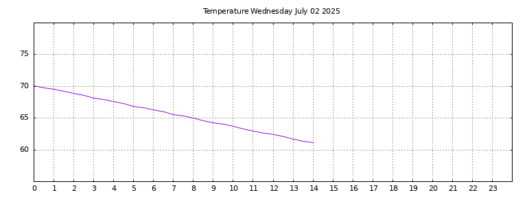 [Temperature today graph]