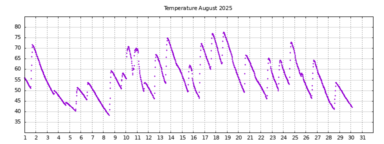 [Temperature this month graph]