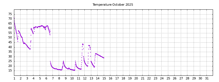 [Temperature this month graph]