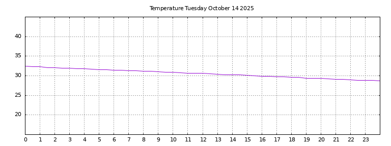 [Temperature today graph]