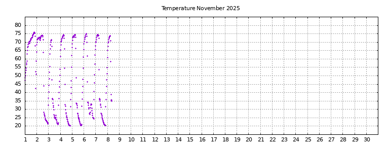 [Temperature this month graph]