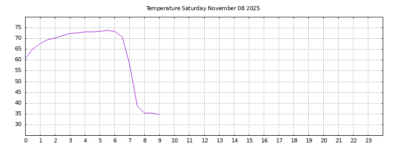 [Temperature today graph]