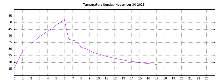 [Temperature today graph]