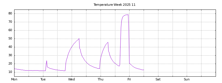 [Temperature this week graph]