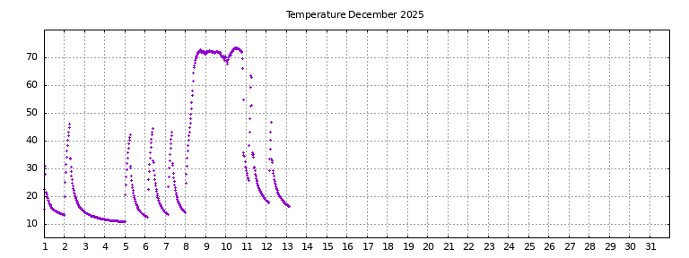[Temperature this month graph]