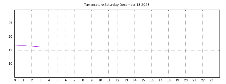 [Temperature today graph]