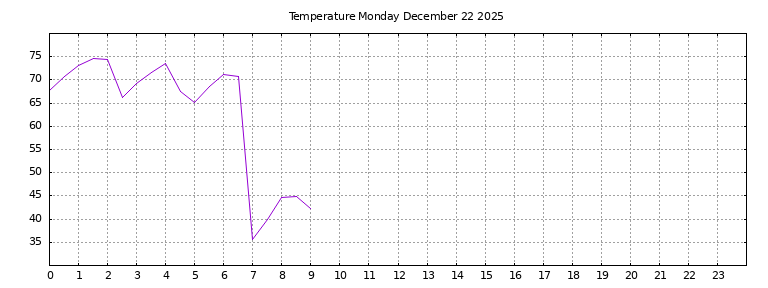 [Temperature today graph]