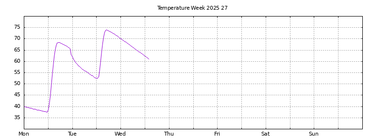 [Temperature this week graph]
