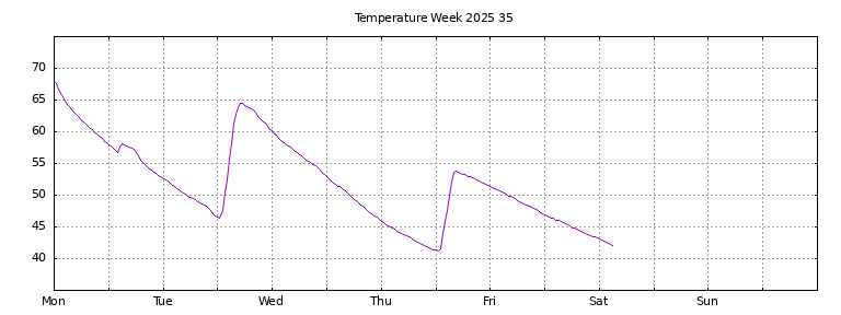 [Temperature this week graph]