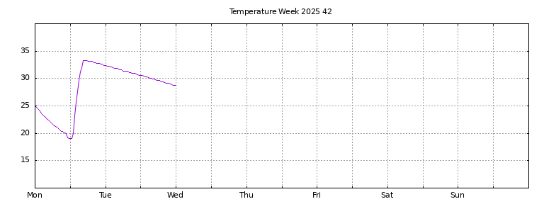 [Temperature this week graph]