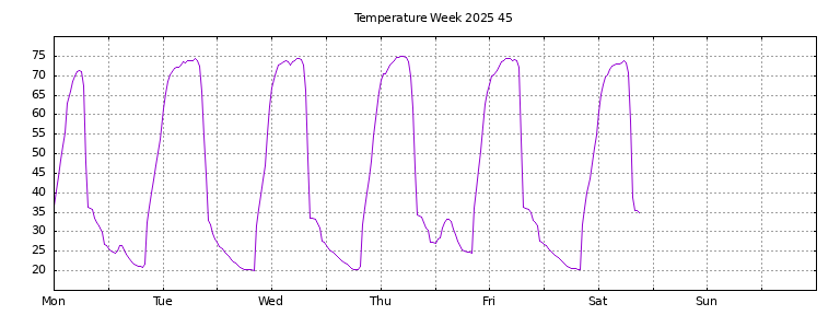 [Temperature this week graph]