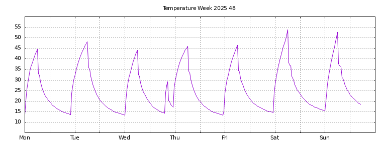 [Temperature this week graph]