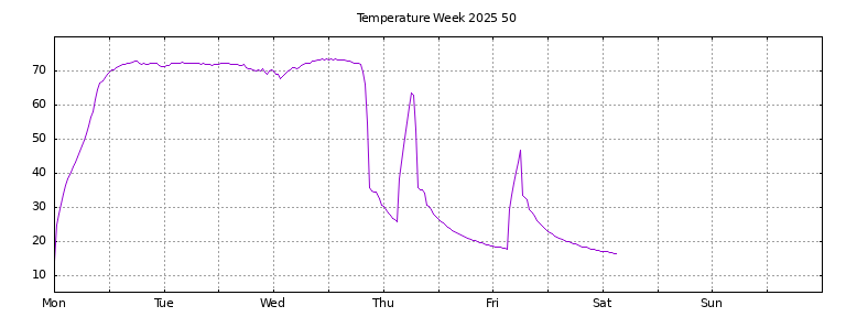 [Temperature this week graph]