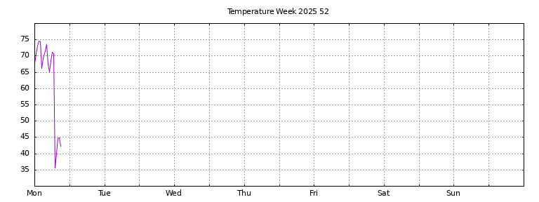 [Temperature this week graph]