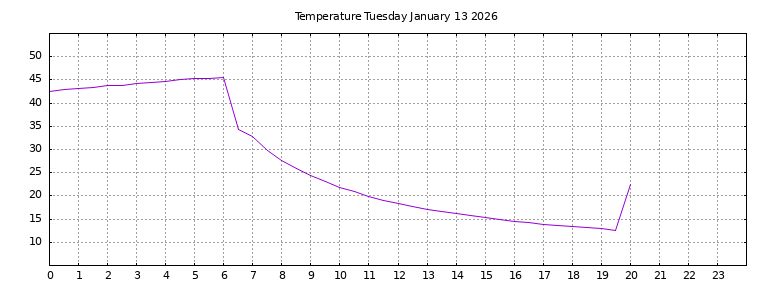[Temperature today graph]