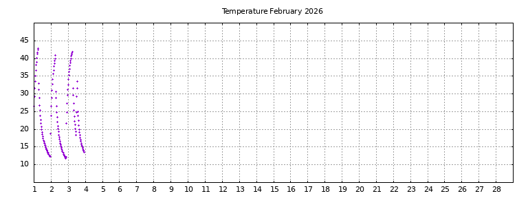 [Temperature this month graph]