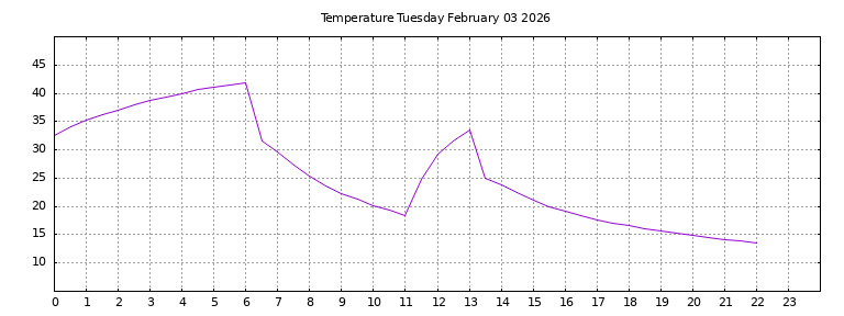 [Temperature today graph]